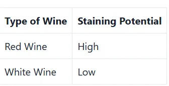 The Effect of Red and White Wine