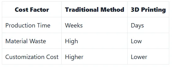 Cost-Effectiveness of 3D Printing