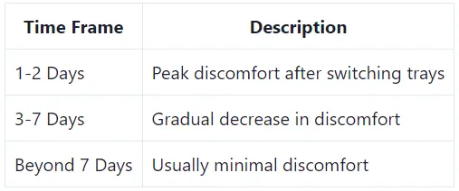 Duration of Discomfort